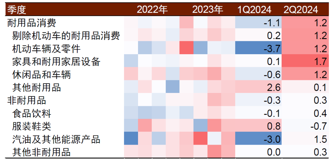 注:数据为推行破费通俗环比增速,单元%尊府开始:Haver,中金公司盘问部