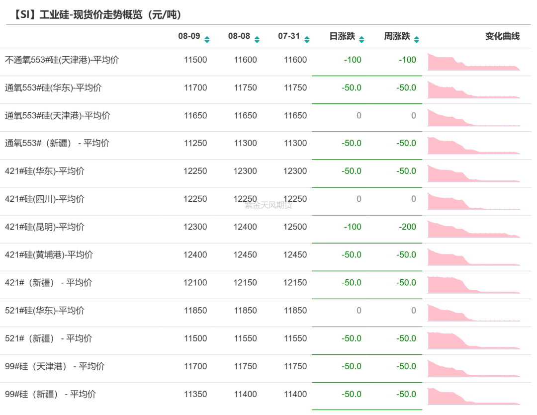 数据起原:SMM;紫金天风期货盘问所