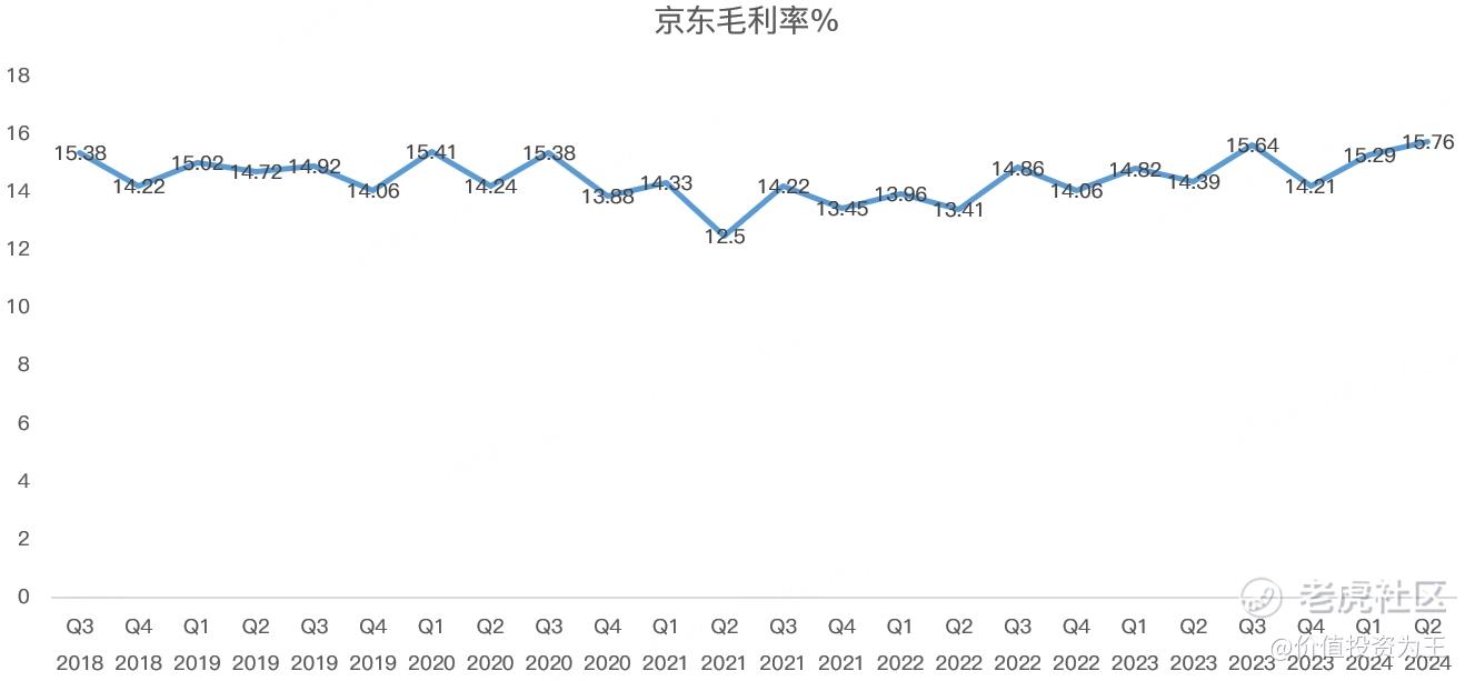 业绩强劲，但股价反应平淡，京东怎么了？