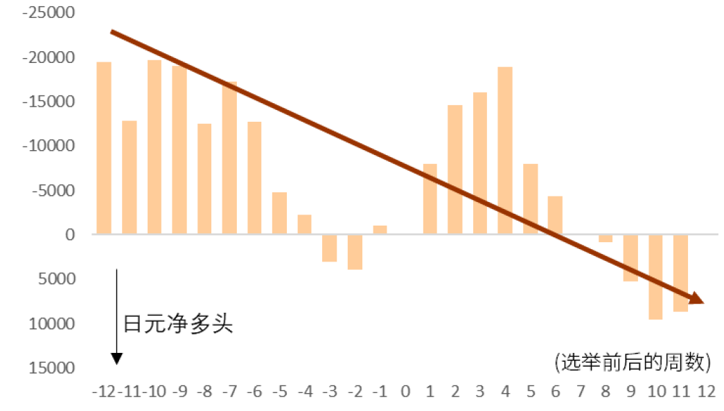 注：自民党在朝时期的总裁选举由于不波及到首相的更替，是以并未算入上述统计尊府起原：彭博资讯，中金公司研究部
