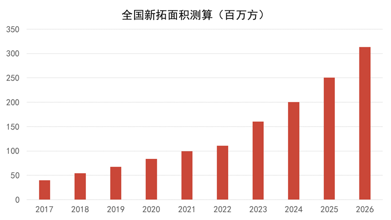 数据来源：观点指数测算