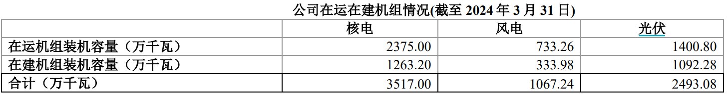 图：中国核电装机情况   资料来源：公司公告，36氪整理