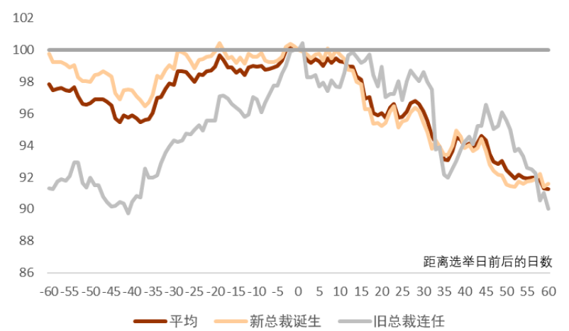 注：自民党在朝时期的总裁选举由于不波及到首相的更替，是以并未算入上述统计尊府起原：彭博资讯，中金公司研究部