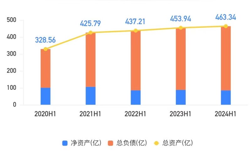 放心航空财富欠债情况;源头:企业预警通