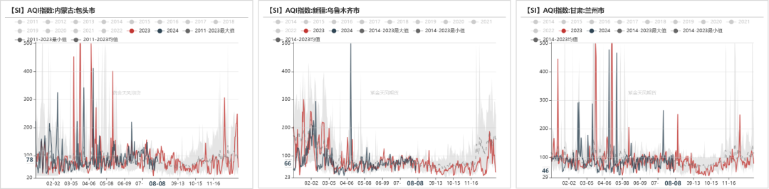 数据起原:生态环境部;紫金天风期货盘问所
