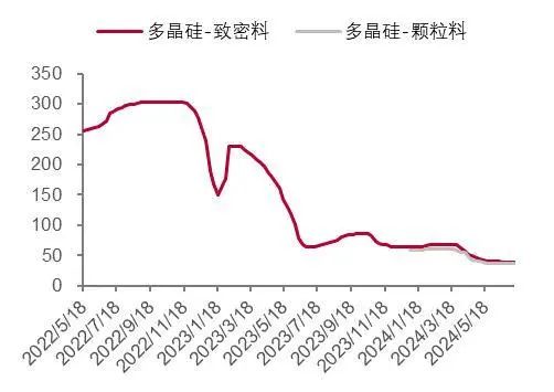 资料来源：Infolink，山西证券研究所，注：数据更新至2024.07.31