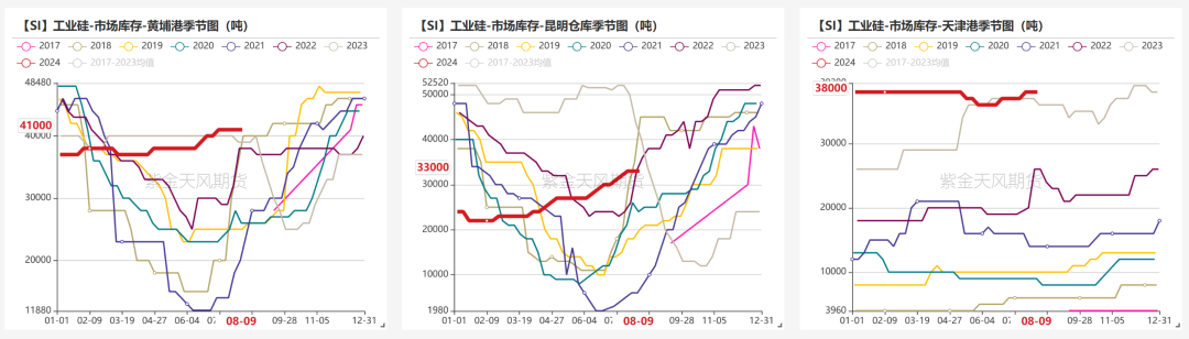 数据起原:百川盈孚;SMM;紫金天风期货盘问所