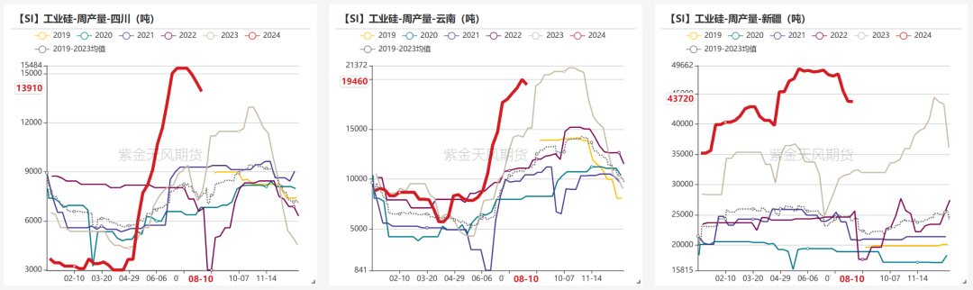 数据起原:百川盈孚;紫金天风期货盘问所
