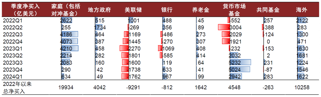 注:数据为季度往来量(transaction) 尊府开始:Haver,中金公司盘问部