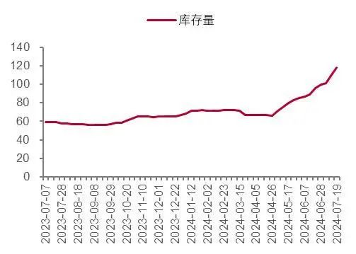 资料来源：百川盈孚，山西证券研究所，注：数据更新至2024.07.19