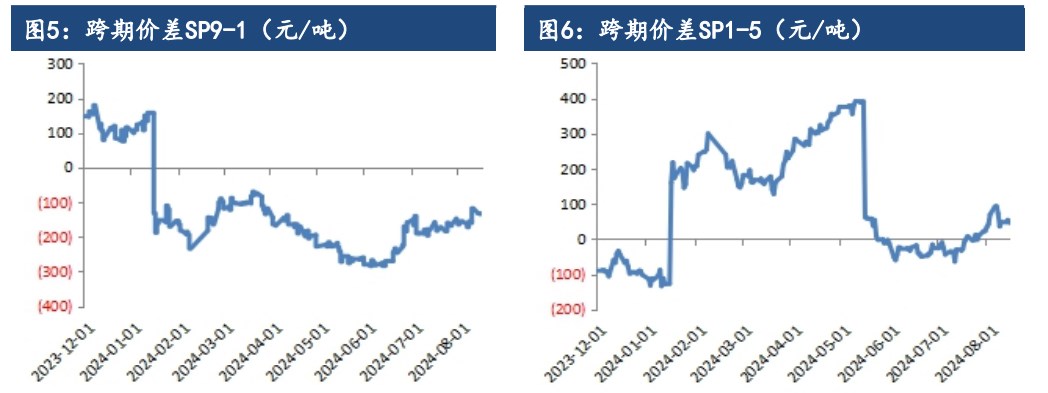 关联品种纸浆所属公司：建信期货