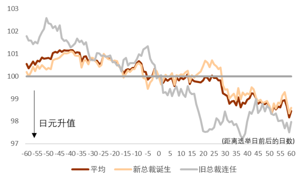 注：自民党在朝时期的总裁选举由于不波及到首相的更替，是以并未算入上述统计尊府起原：彭博资讯，中金公司研究部