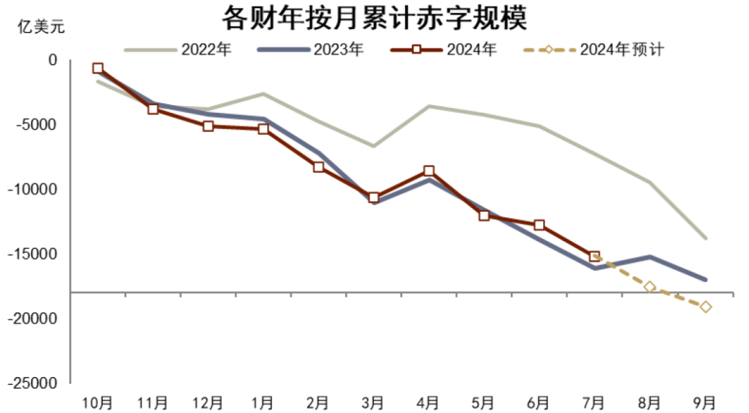 注:负值浮现财政赤字,随机浮现盈余尊府开始:Haver,中金公司盘问部