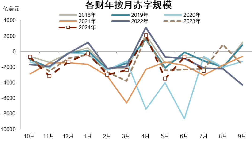 注:负值浮现财政赤字,随机浮现盈余尊府开始:Haver,中金公司盘问部