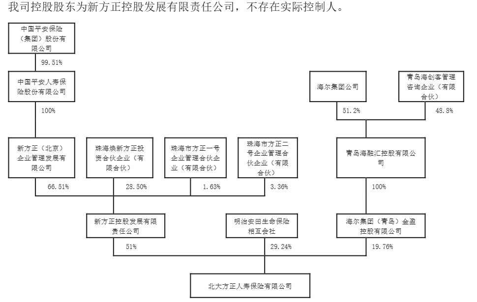 北大方正东说念主寿推动持股结构 图片开始：北大方正东说念主寿2024年2季度偿付智商讲演