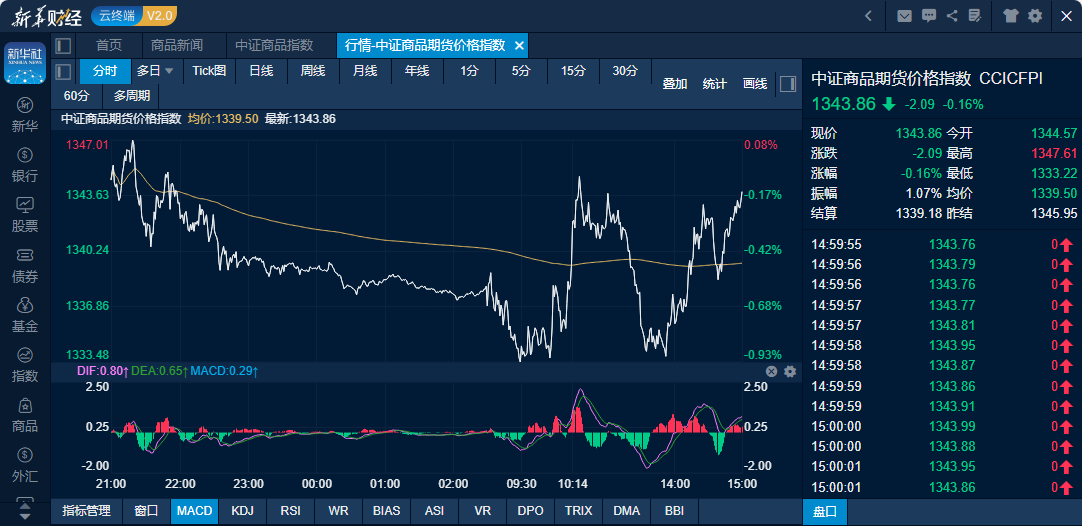 中证商品期货价格指数日内走势图（来源：新华财经专业终端）