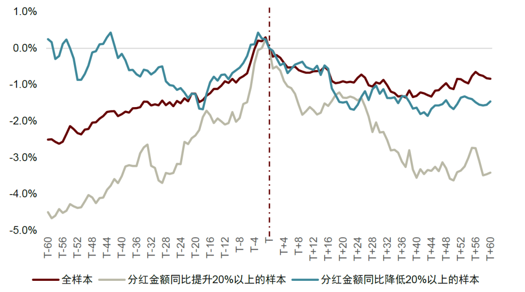 注：统计期为2020-01-01至2024-08-06；超额收益比较基准为行业的等权指数