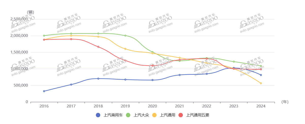 2016年至2024年7月上汽集团各分公司销量走势；图片来源：
