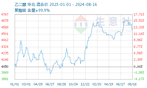 8月乙二醇价格疲弱 9月有望调头向好