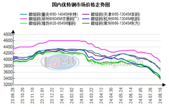 图1 2023-2024年国内主导地区优特钢市场价格走势图
