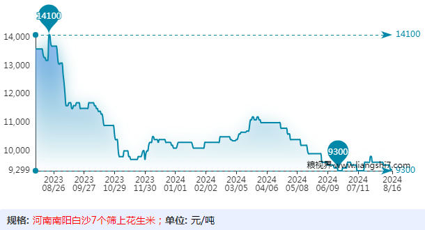 上图为23/24产季河南南阳花生价格走势
