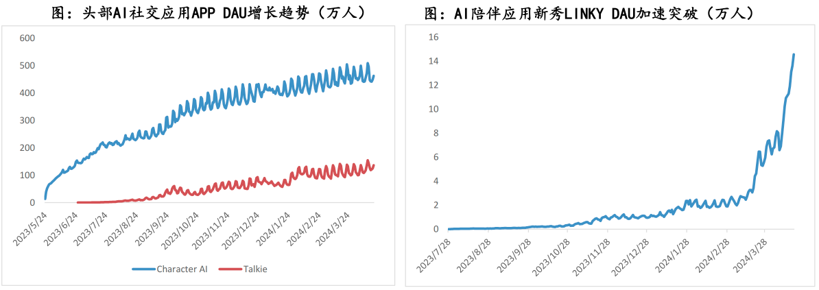 　　数据来源：Character.AI，SENSORTOWER，discord