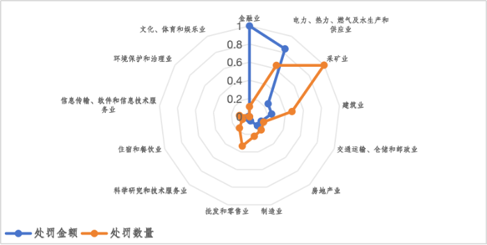 图4 ESG行业风险雷达图