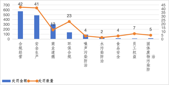 图1 央企及控股子公司ESG风险-议题