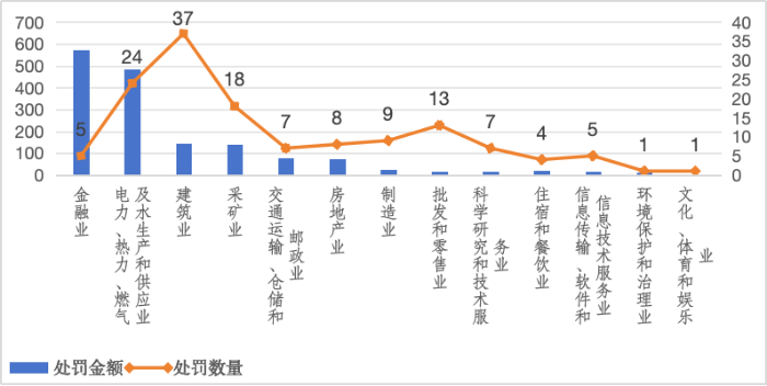 图3 央企及控股子公司ESG风险-行业
