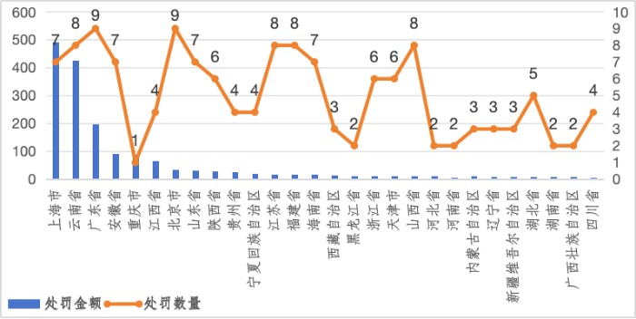 图5 央企及控股子公司ESG风险-区域