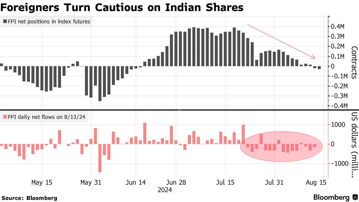 亚洲股市“C位”也难逃回调? 外资两个月来首次做空印度股市