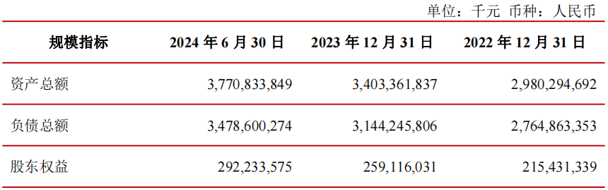江苏银行2024年前半年规模指标来源：江苏银行半年报