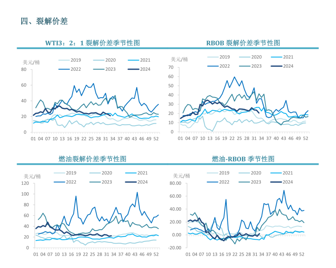 数据来源：路透，中粮期货研究院整理