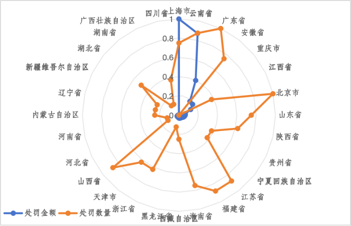 图6 央企及控股子公司ESG风险雷达图-区域