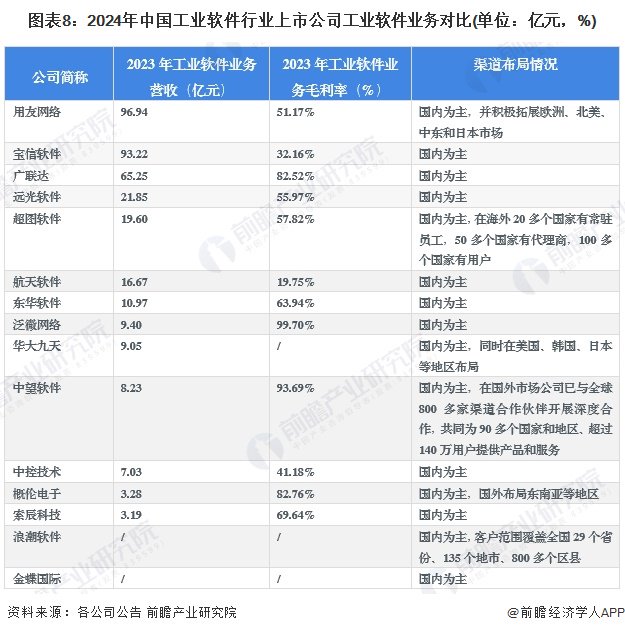 【最全】2024年工业软件行业上市公司全方位对比(附业务布局汇总、业绩对比、业务规划等)|工业软件_新浪财经_新浪网