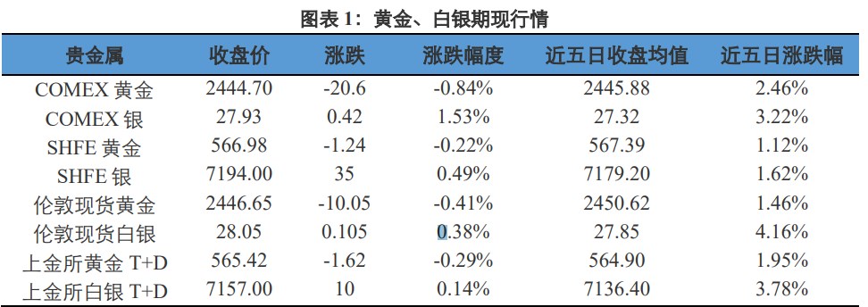 关联品种沪金沪银所属公司:兴证期货