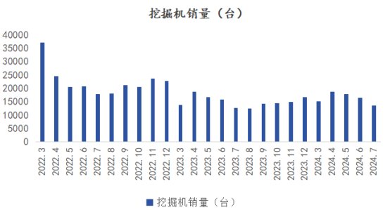 图5 2022-2024年中国挖掘机销量走势图