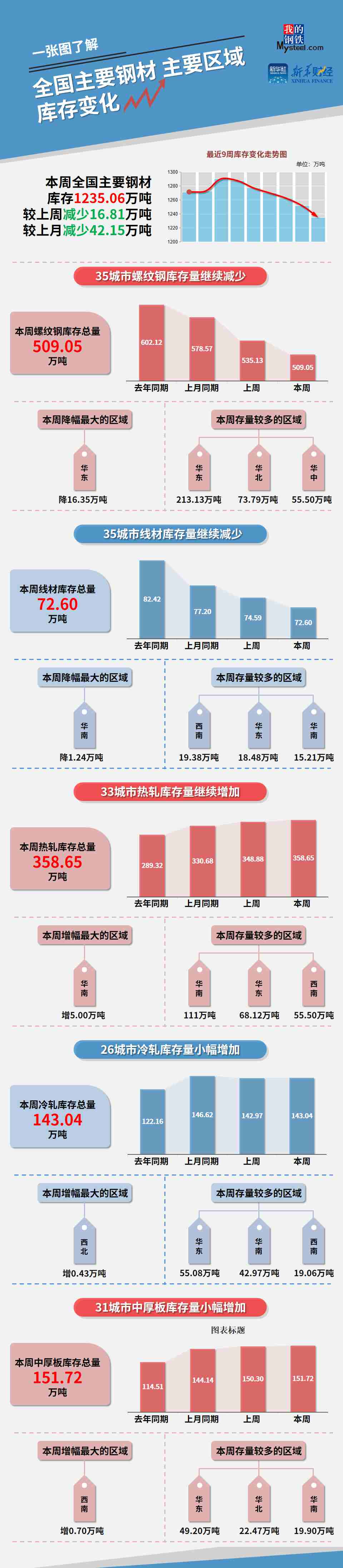 图 全国主要钢材、主要区域库存变化