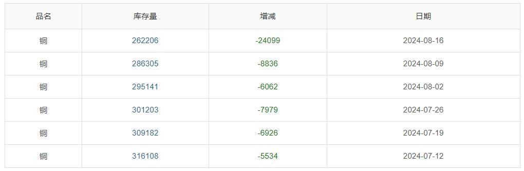▲ CCMN沪铜库存周数据图