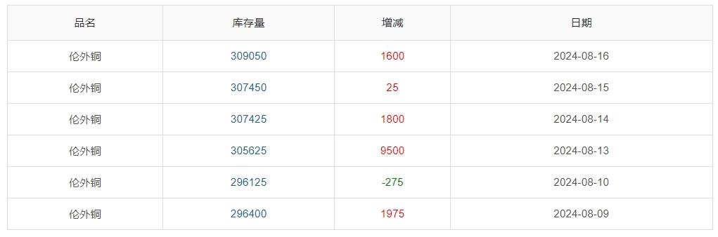 ▲ CCMN伦铜库存周数据图
