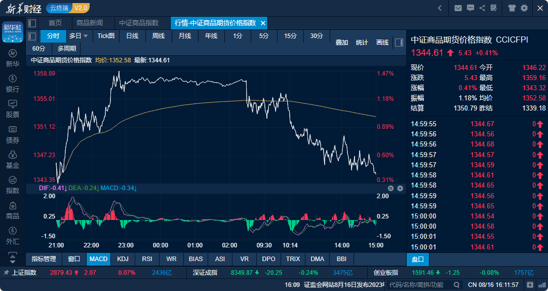 中证商品期货价格指数日内走势图（来源：新华财经专业终端）