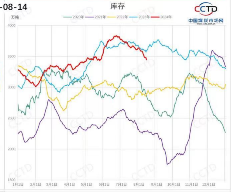 （资料来源：cctd 中国煤炭市场网）