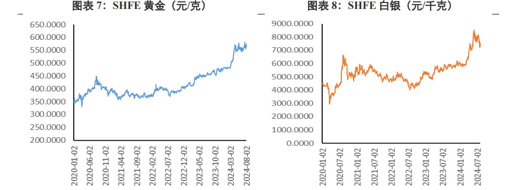 关联品种沪金沪银所属公司:兴证期货