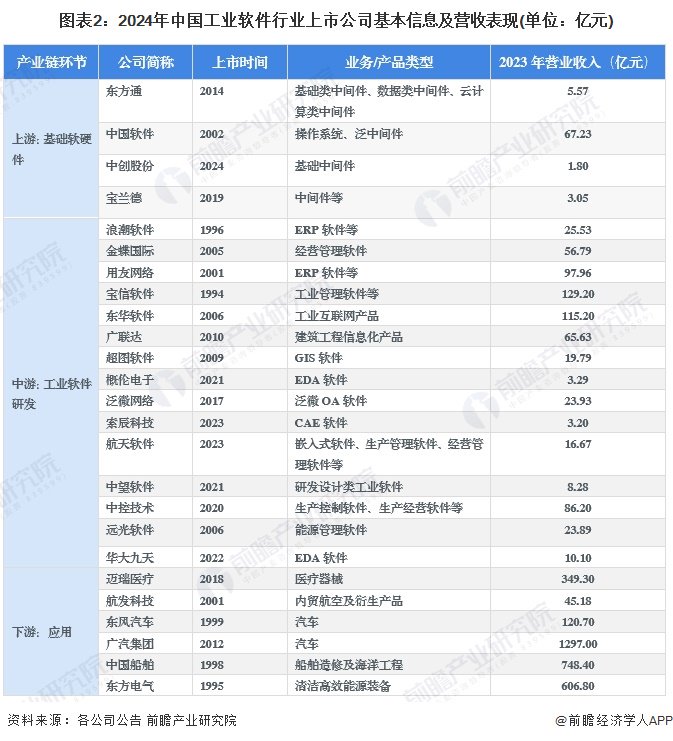 【最全】2024年工业软件行业上市公司全方位对比(附业务布局汇总、业绩对比、业务规划等)|工业软件_新浪财经_新浪网