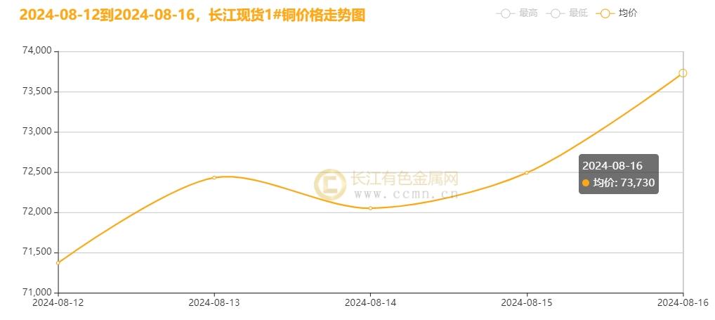 ▲CCMN长江现货1#铜周走势图