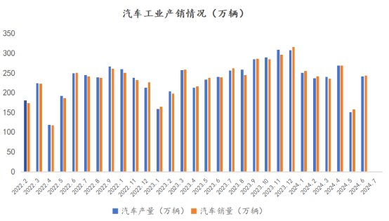图6 2022-2024年汽车月度产销量对比图