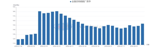 图2 2024年全国优特钢钢厂库存