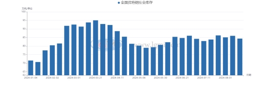 图4 2024年全国优特钢社会库存