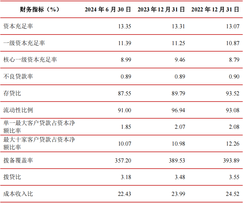 江苏银行2024年前半年财务指标来源：江苏银行半年报