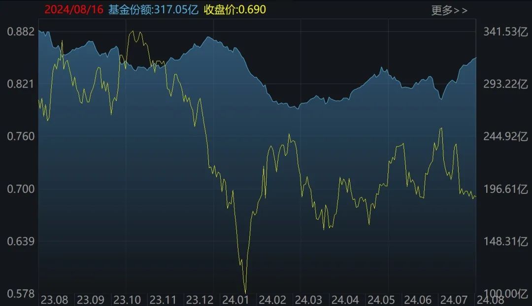 半导体ETF（512480）二级市场价格和份额变化